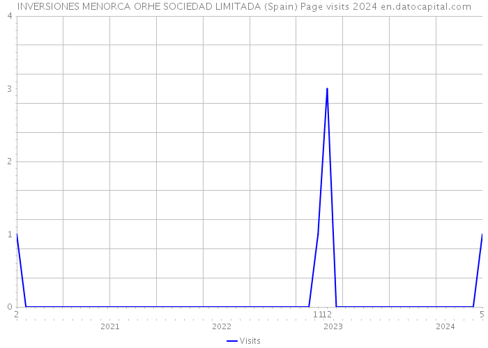INVERSIONES MENORCA ORHE SOCIEDAD LIMITADA (Spain) Page visits 2024 