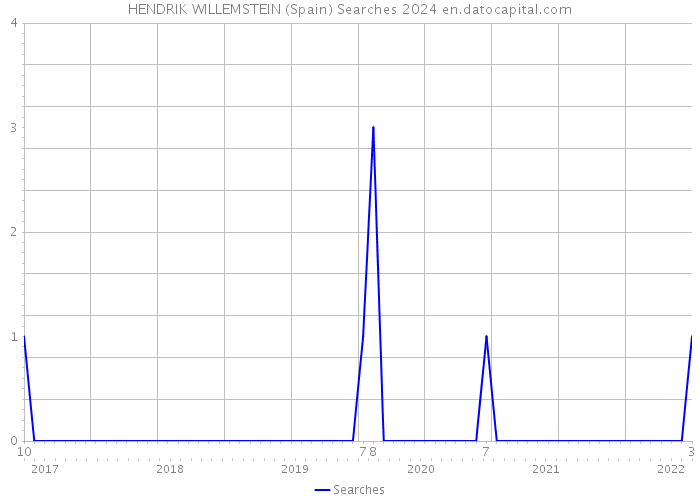 HENDRIK WILLEMSTEIN (Spain) Searches 2024 