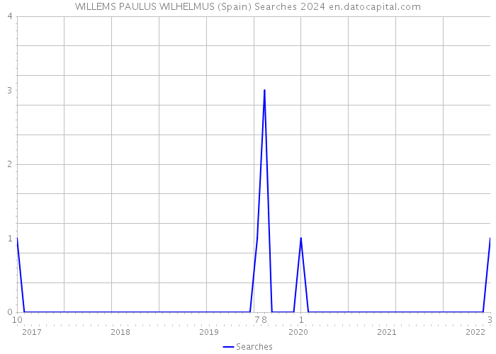 WILLEMS PAULUS WILHELMUS (Spain) Searches 2024 