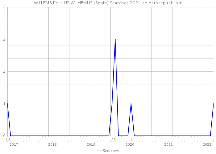 WILLEMS PAULUS WILHEMUS (Spain) Searches 2024 