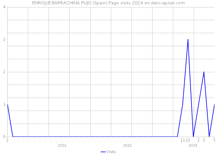 ENRIQUE BARRACHINA PUJO (Spain) Page visits 2024 