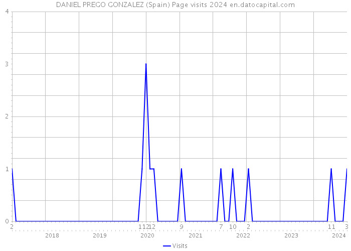 DANIEL PREGO GONZALEZ (Spain) Page visits 2024 
