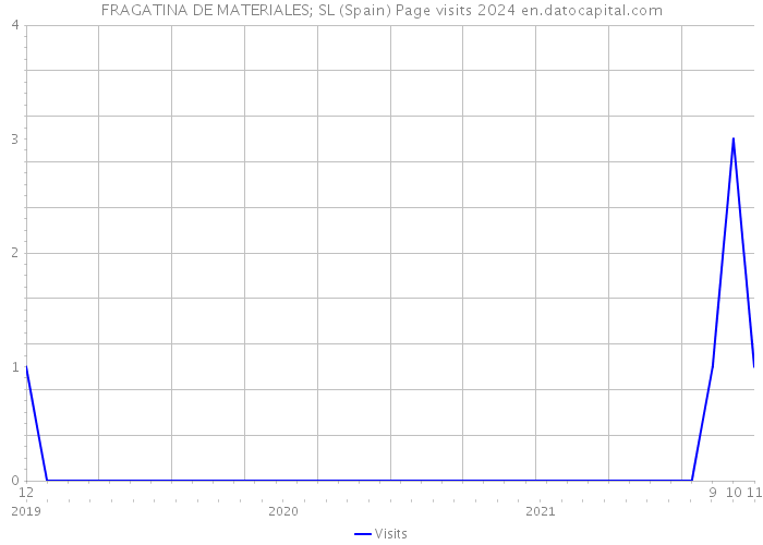 FRAGATINA DE MATERIALES; SL (Spain) Page visits 2024 