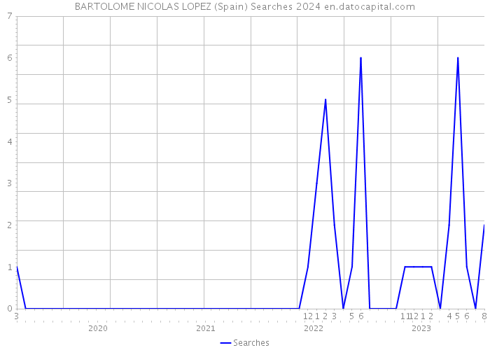 BARTOLOME NICOLAS LOPEZ (Spain) Searches 2024 