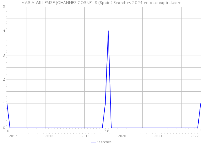 MARIA WILLEMSE JOHANNES CORNELIS (Spain) Searches 2024 