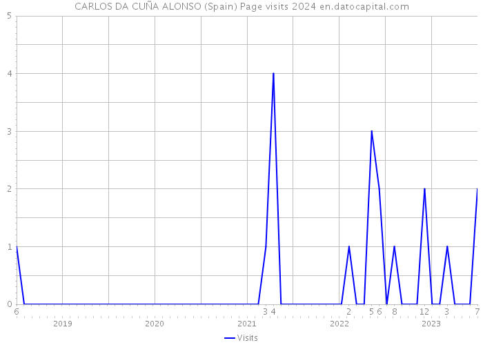 CARLOS DA CUÑA ALONSO (Spain) Page visits 2024 