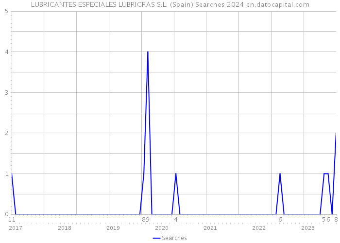LUBRICANTES ESPECIALES LUBRIGRAS S.L. (Spain) Searches 2024 