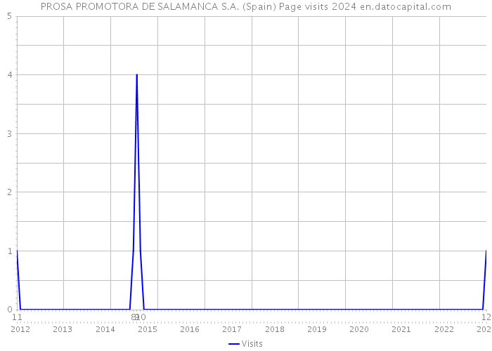 PROSA PROMOTORA DE SALAMANCA S.A. (Spain) Page visits 2024 