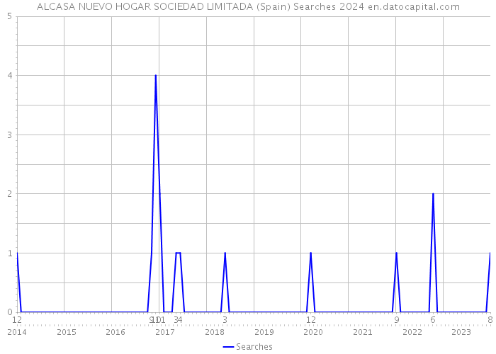 ALCASA NUEVO HOGAR SOCIEDAD LIMITADA (Spain) Searches 2024 