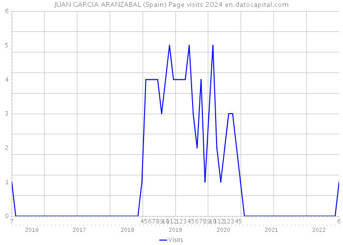 JUAN GARCIA ARANZABAL (Spain) Page visits 2024 
