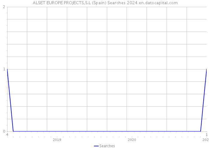  ALSET EUROPE PROJECTS,S.L (Spain) Searches 2024 