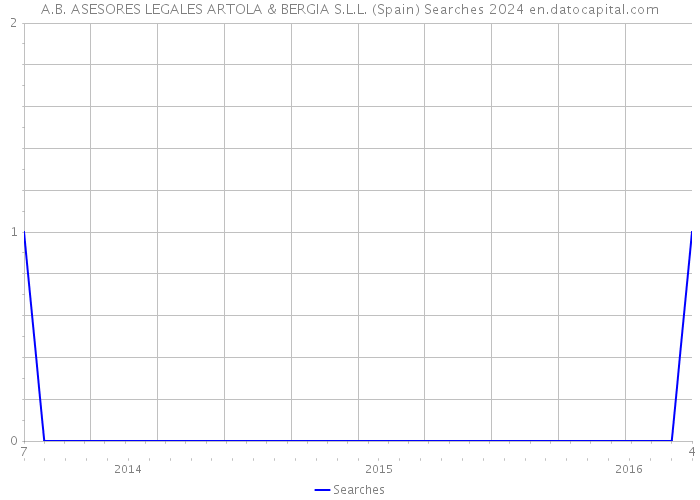 A.B. ASESORES LEGALES ARTOLA & BERGIA S.L.L. (Spain) Searches 2024 