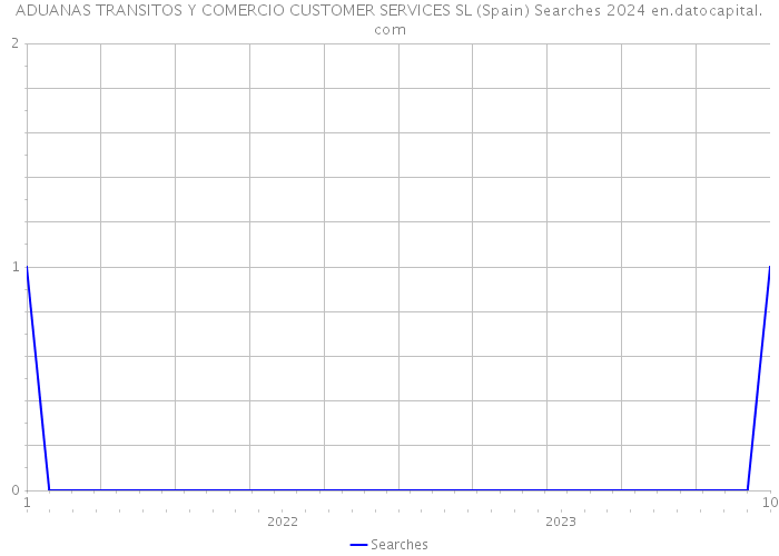 ADUANAS TRANSITOS Y COMERCIO CUSTOMER SERVICES SL (Spain) Searches 2024 