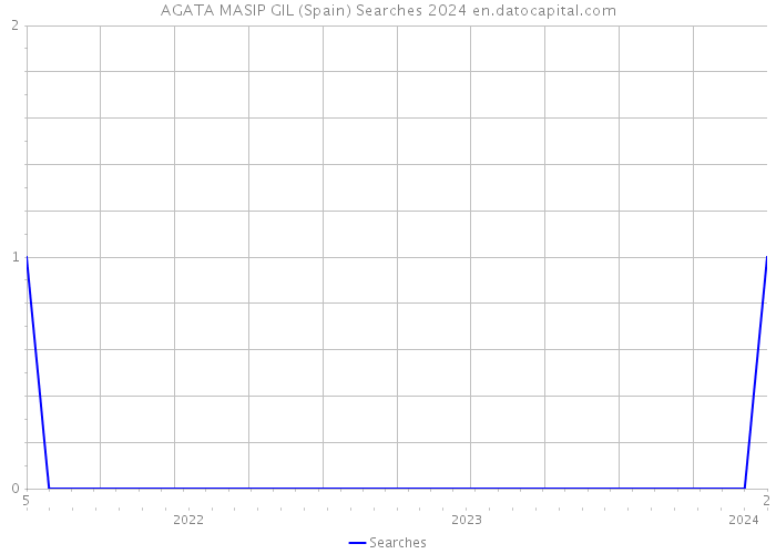 AGATA MASIP GIL (Spain) Searches 2024 