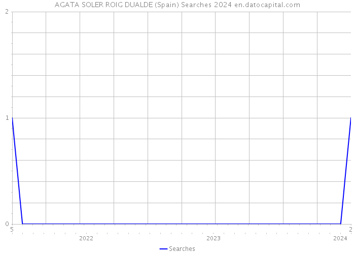 AGATA SOLER ROIG DUALDE (Spain) Searches 2024 