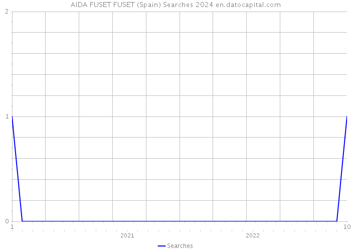 AIDA FUSET FUSET (Spain) Searches 2024 