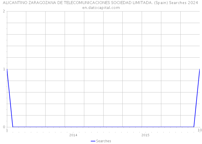 ALICANTINO ZARAGOZANA DE TELECOMUNICACIONES SOCIEDAD LIMITADA. (Spain) Searches 2024 