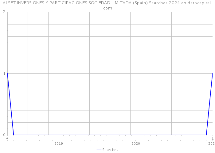 ALSET INVERSIONES Y PARTICIPACIONES SOCIEDAD LIMITADA (Spain) Searches 2024 