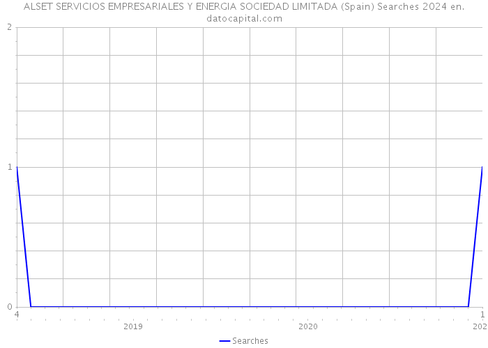 ALSET SERVICIOS EMPRESARIALES Y ENERGIA SOCIEDAD LIMITADA (Spain) Searches 2024 