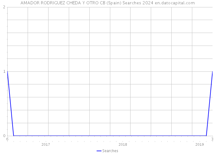 AMADOR RODRIGUEZ CHEDA Y OTRO CB (Spain) Searches 2024 