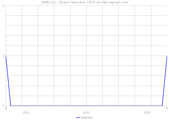 AMEX,S.L. (Spain) Searches 2024 