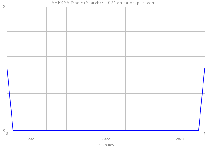 AMEX SA (Spain) Searches 2024 