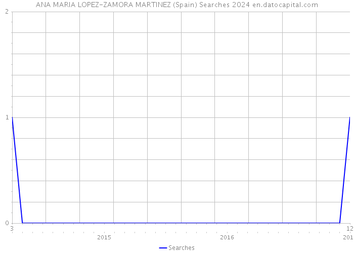 ANA MARIA LOPEZ-ZAMORA MARTINEZ (Spain) Searches 2024 