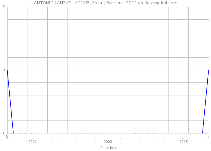 ANTONIO LANZAT LACOUR (Spain) Searches 2024 