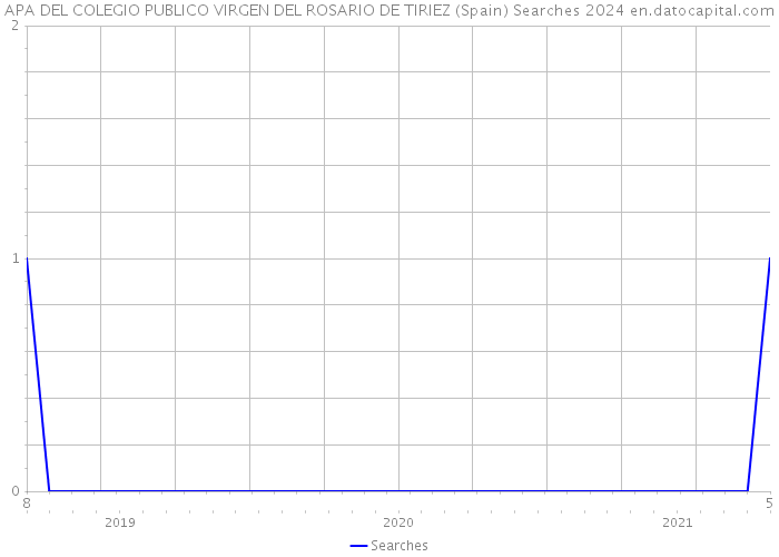 APA DEL COLEGIO PUBLICO VIRGEN DEL ROSARIO DE TIRIEZ (Spain) Searches 2024 