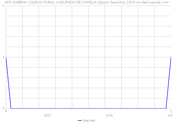 APA ISABENA COLEGIO RURAL AGRUPADO DE CAPELLA (Spain) Searches 2024 