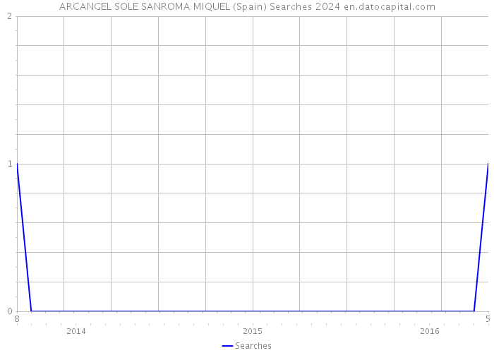 ARCANGEL SOLE SANROMA MIQUEL (Spain) Searches 2024 