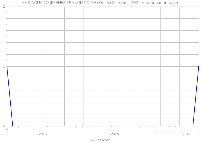 ASIS AGUADO JIMENEZ FRANCISCO DE (Spain) Searches 2024 