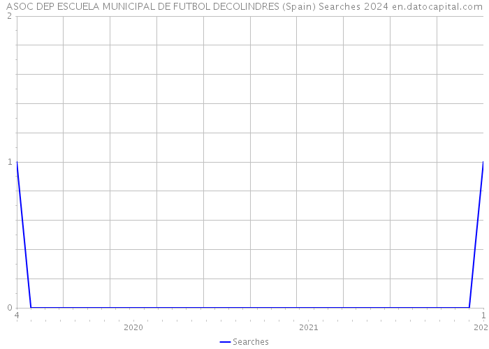 ASOC DEP ESCUELA MUNICIPAL DE FUTBOL DECOLINDRES (Spain) Searches 2024 