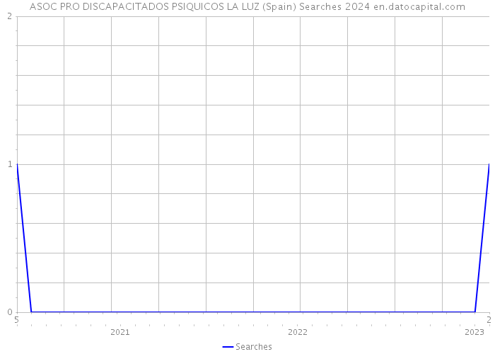 ASOC PRO DISCAPACITADOS PSIQUICOS LA LUZ (Spain) Searches 2024 