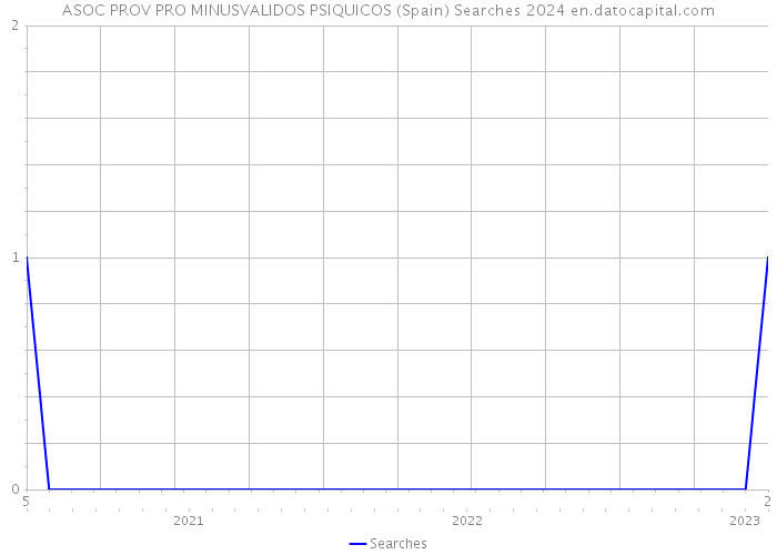 ASOC PROV PRO MINUSVALIDOS PSIQUICOS (Spain) Searches 2024 
