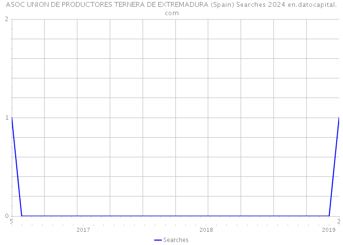 ASOC UNION DE PRODUCTORES TERNERA DE EXTREMADURA (Spain) Searches 2024 