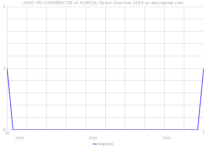 ASOC VIII CONGRESO DE LA ACIRCAL (Spain) Searches 2024 
