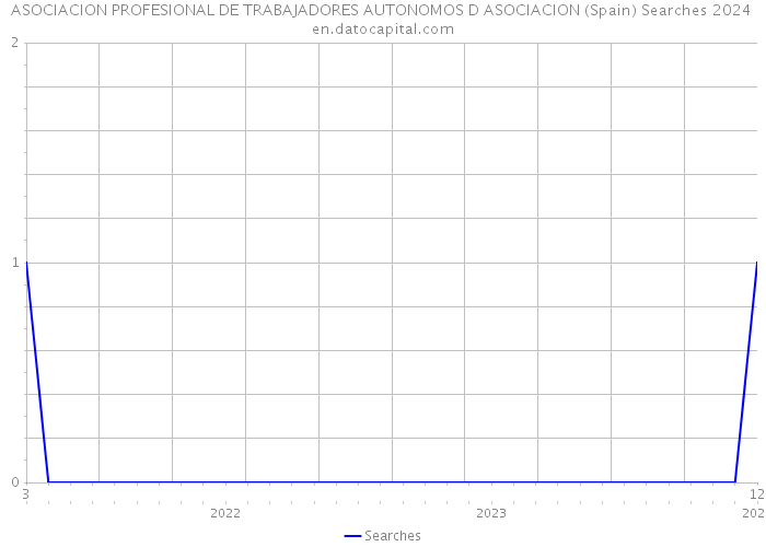 ASOCIACION PROFESIONAL DE TRABAJADORES AUTONOMOS D ASOCIACION (Spain) Searches 2024 