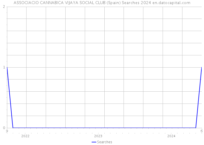 ASSOCIACIO CANNABICA VIJAYA SOCIAL CLUB (Spain) Searches 2024 