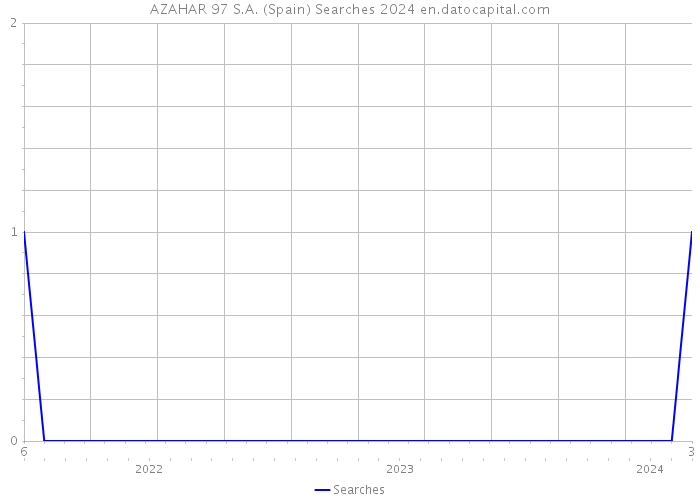 AZAHAR 97 S.A. (Spain) Searches 2024 