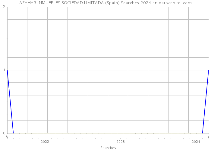 AZAHAR INMUEBLES SOCIEDAD LIMITADA (Spain) Searches 2024 