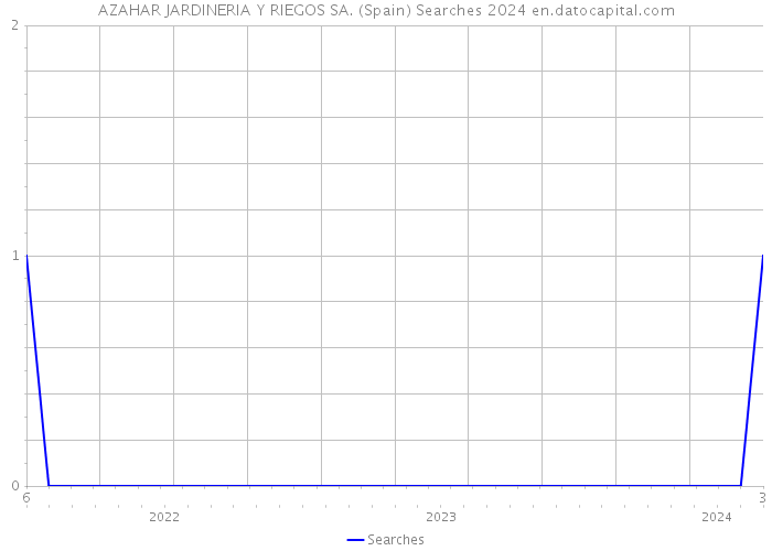 AZAHAR JARDINERIA Y RIEGOS SA. (Spain) Searches 2024 