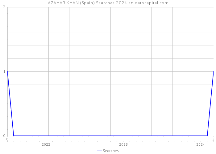 AZAHAR KHAN (Spain) Searches 2024 