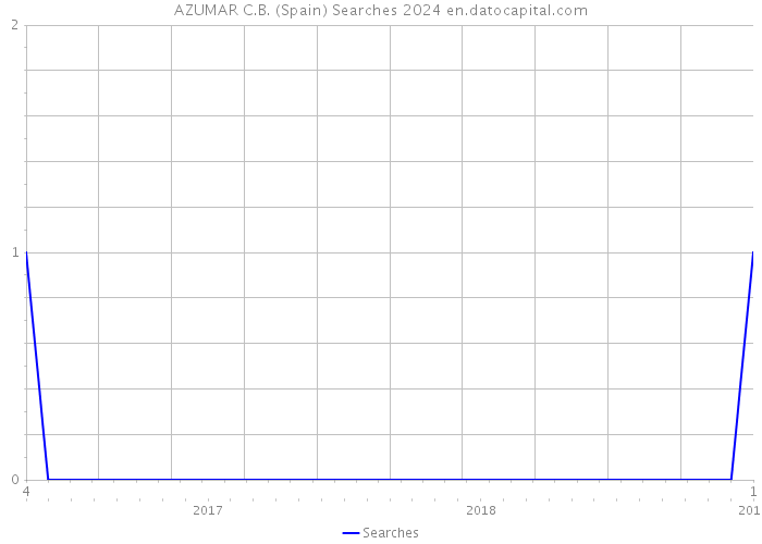 AZUMAR C.B. (Spain) Searches 2024 
