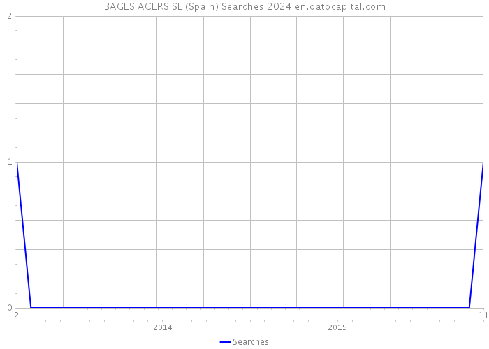 BAGES ACERS SL (Spain) Searches 2024 