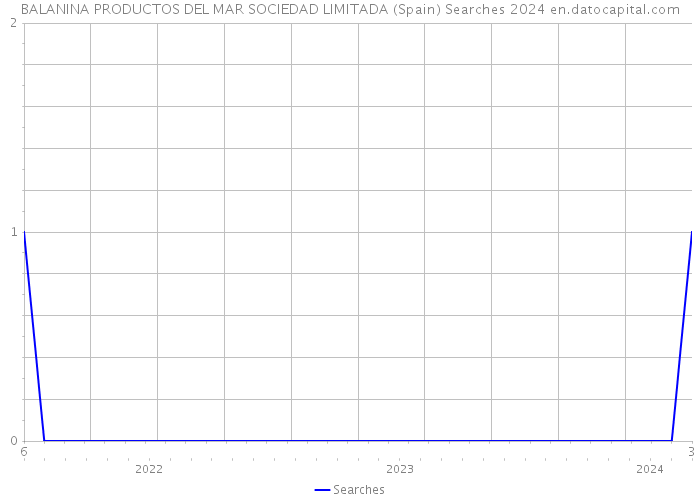 BALANINA PRODUCTOS DEL MAR SOCIEDAD LIMITADA (Spain) Searches 2024 