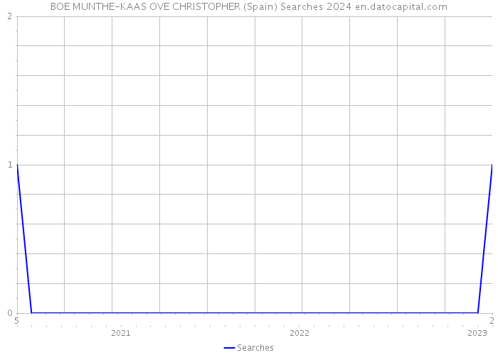 BOE MUNTHE-KAAS OVE CHRISTOPHER (Spain) Searches 2024 