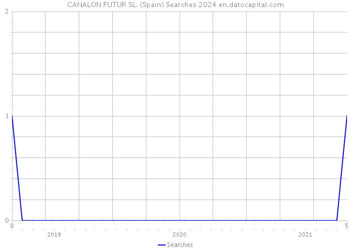 CANALON FUTUR SL. (Spain) Searches 2024 
