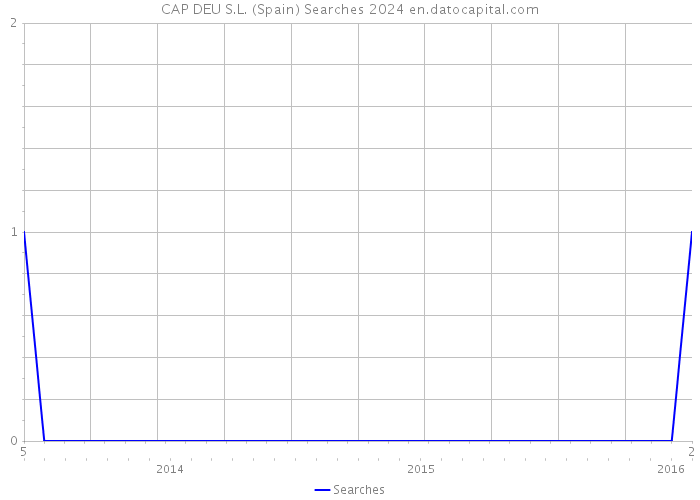 CAP DEU S.L. (Spain) Searches 2024 