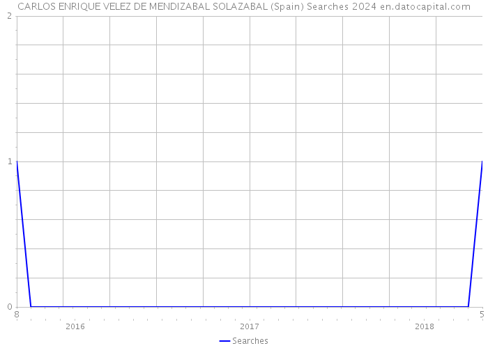 CARLOS ENRIQUE VELEZ DE MENDIZABAL SOLAZABAL (Spain) Searches 2024 